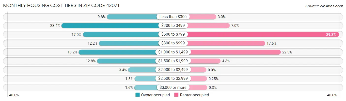 Monthly Housing Cost Tiers in Zip Code 42071