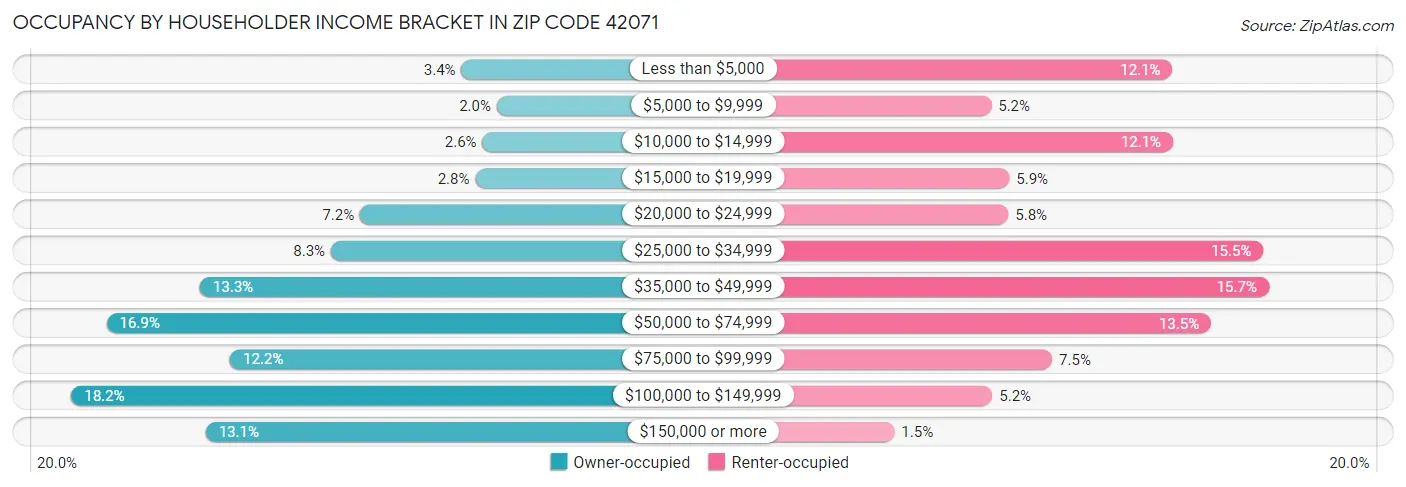 Occupancy by Householder Income Bracket in Zip Code 42071
