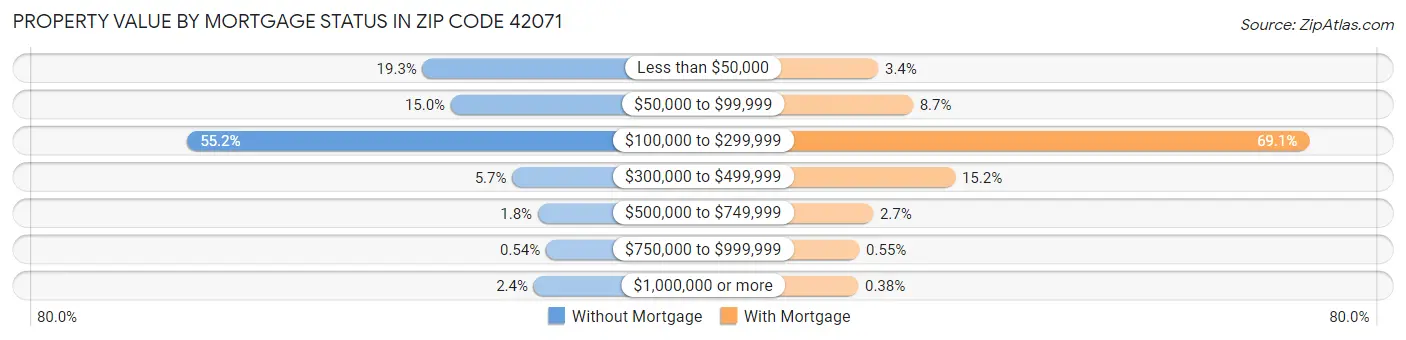 Property Value by Mortgage Status in Zip Code 42071