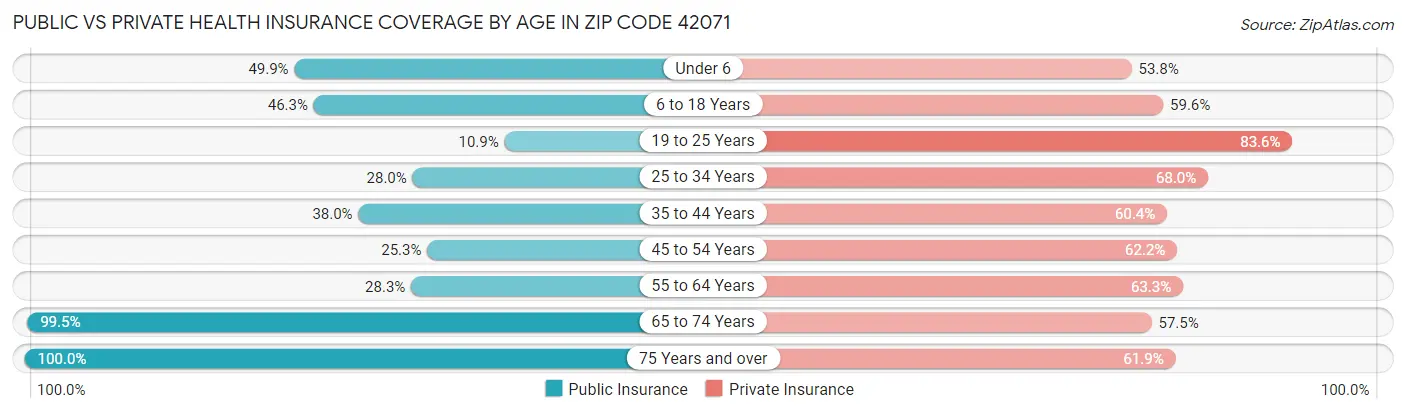 Public vs Private Health Insurance Coverage by Age in Zip Code 42071