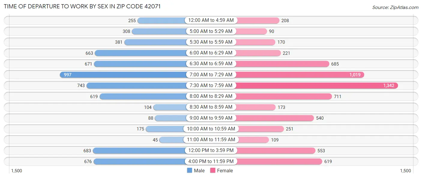 Time of Departure to Work by Sex in Zip Code 42071
