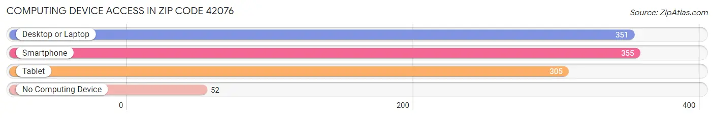 Computing Device Access in Zip Code 42076