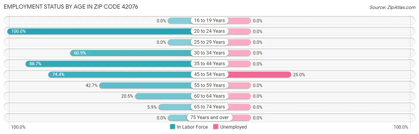 Employment Status by Age in Zip Code 42076