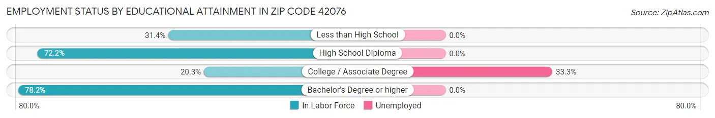 Employment Status by Educational Attainment in Zip Code 42076