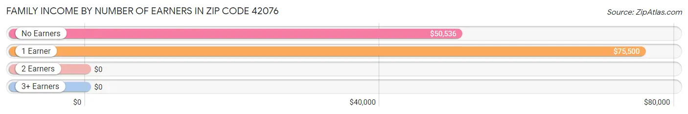 Family Income by Number of Earners in Zip Code 42076