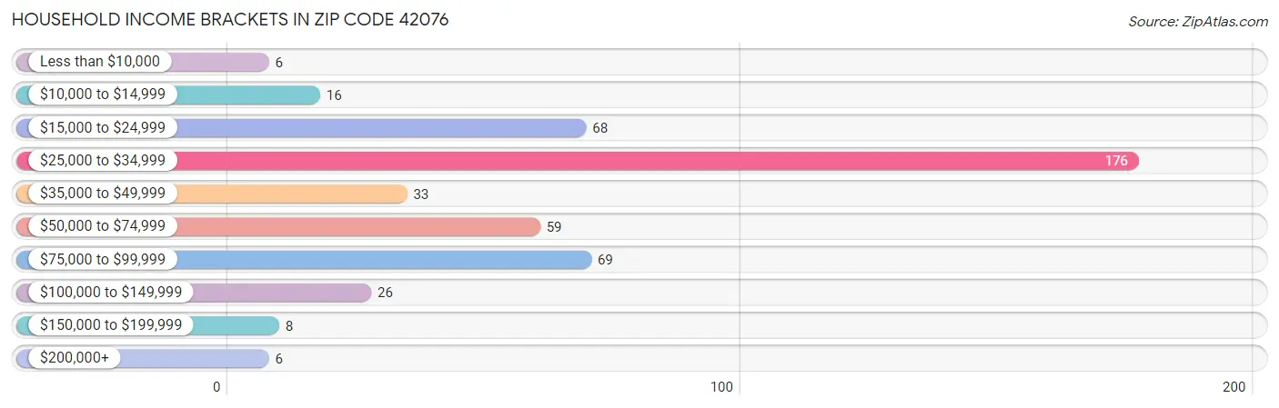 Household Income Brackets in Zip Code 42076