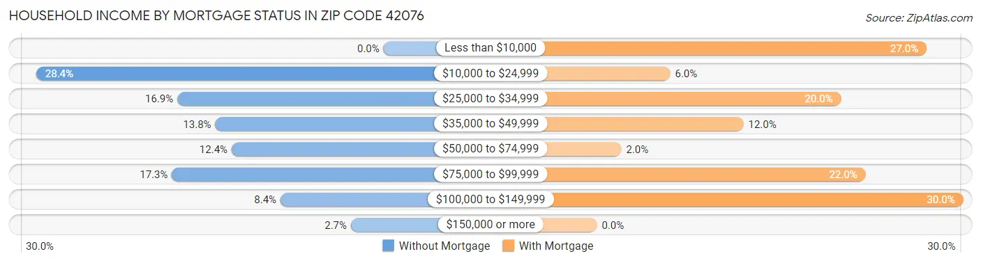 Household Income by Mortgage Status in Zip Code 42076