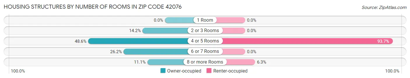 Housing Structures by Number of Rooms in Zip Code 42076