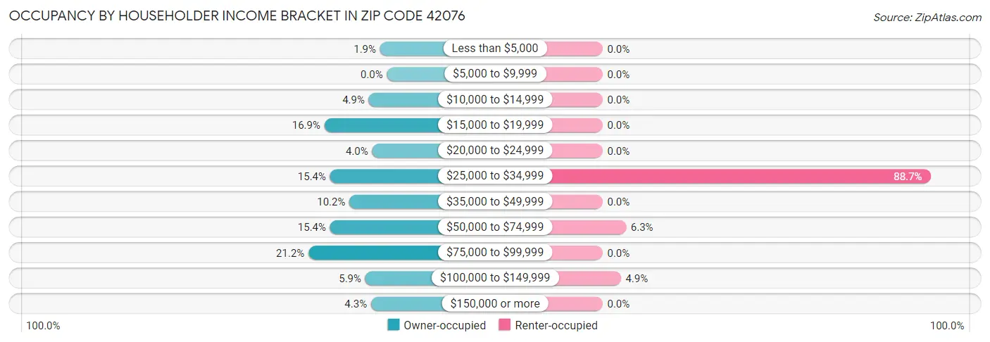 Occupancy by Householder Income Bracket in Zip Code 42076