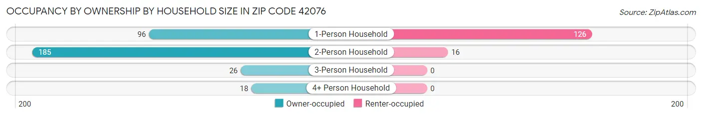 Occupancy by Ownership by Household Size in Zip Code 42076