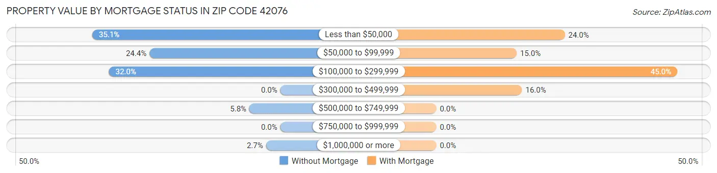 Property Value by Mortgage Status in Zip Code 42076