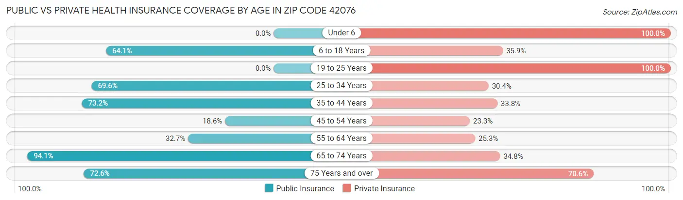 Public vs Private Health Insurance Coverage by Age in Zip Code 42076