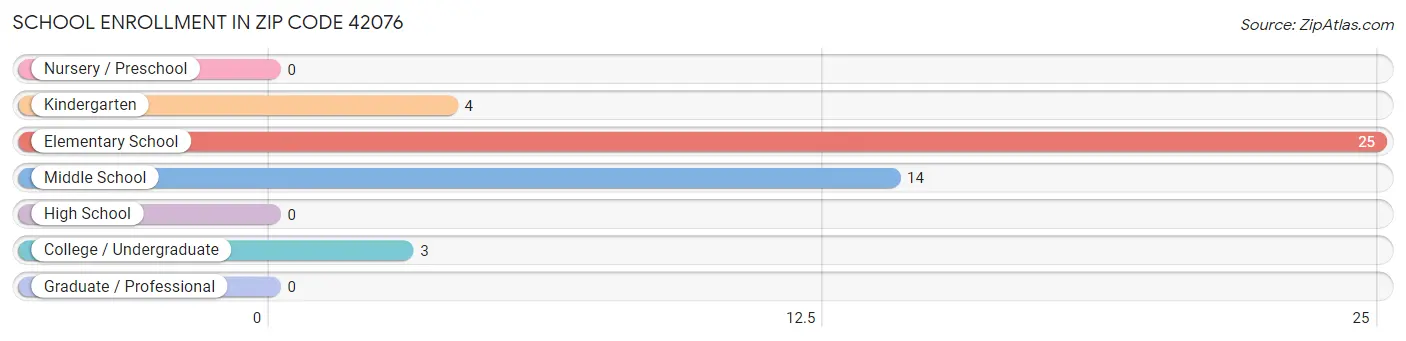 School Enrollment in Zip Code 42076