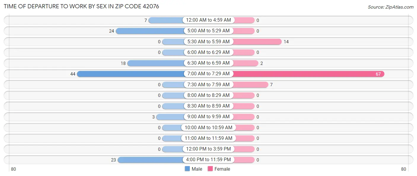 Time of Departure to Work by Sex in Zip Code 42076