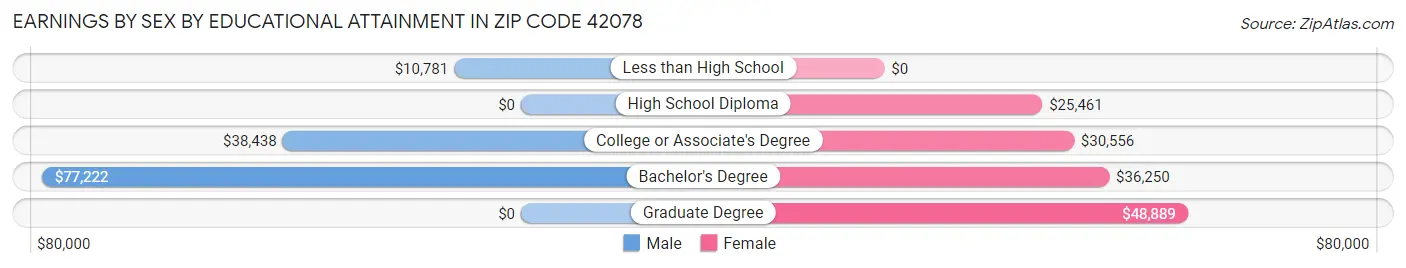 Earnings by Sex by Educational Attainment in Zip Code 42078