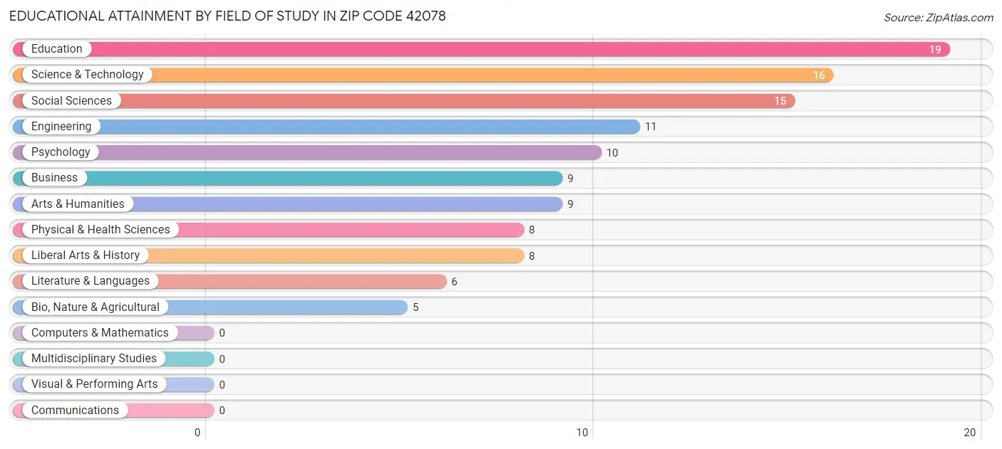 Educational Attainment by Field of Study in Zip Code 42078