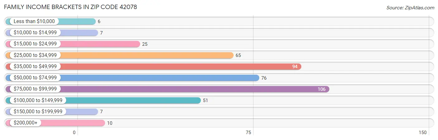 Family Income Brackets in Zip Code 42078