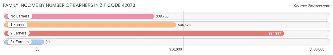 Family Income by Number of Earners in Zip Code 42078