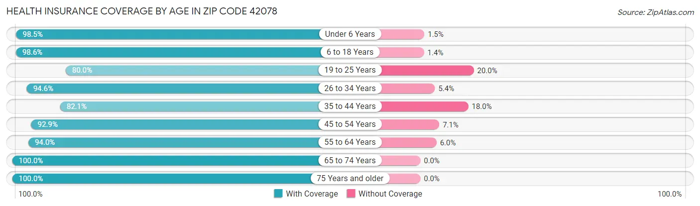 Health Insurance Coverage by Age in Zip Code 42078
