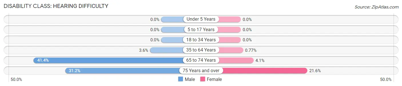 Disability in Zip Code 42078: <span>Hearing Difficulty</span>