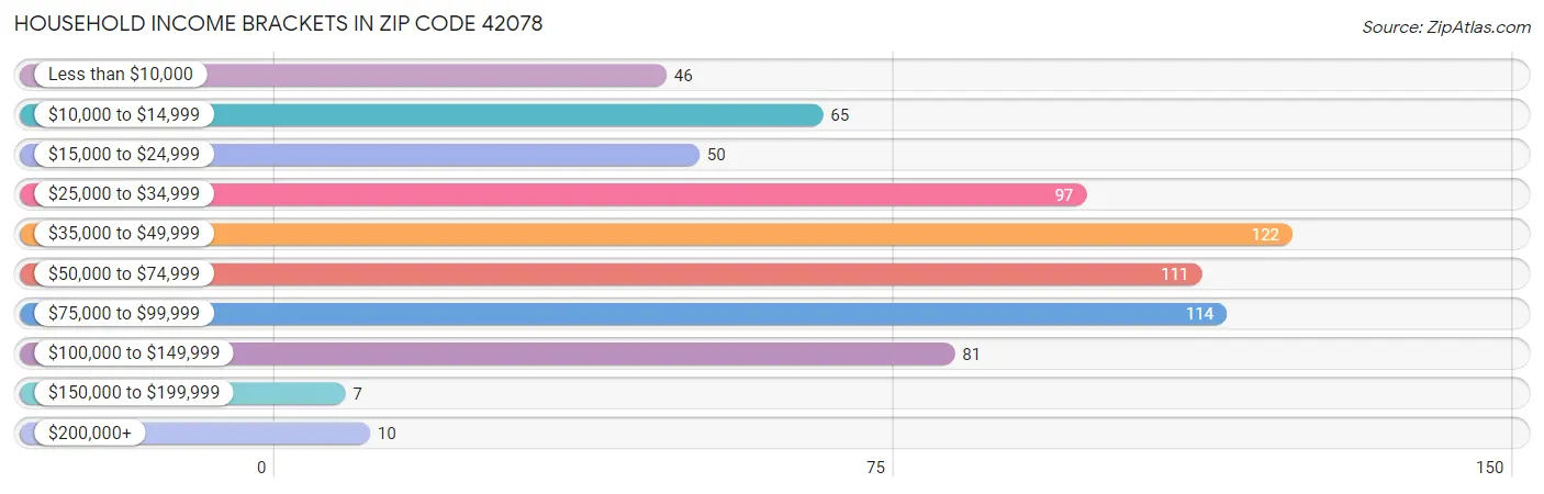 Household Income Brackets in Zip Code 42078