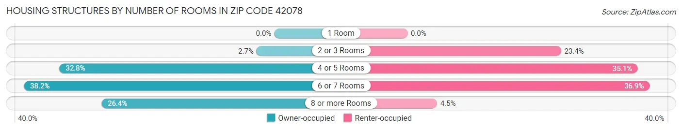 Housing Structures by Number of Rooms in Zip Code 42078