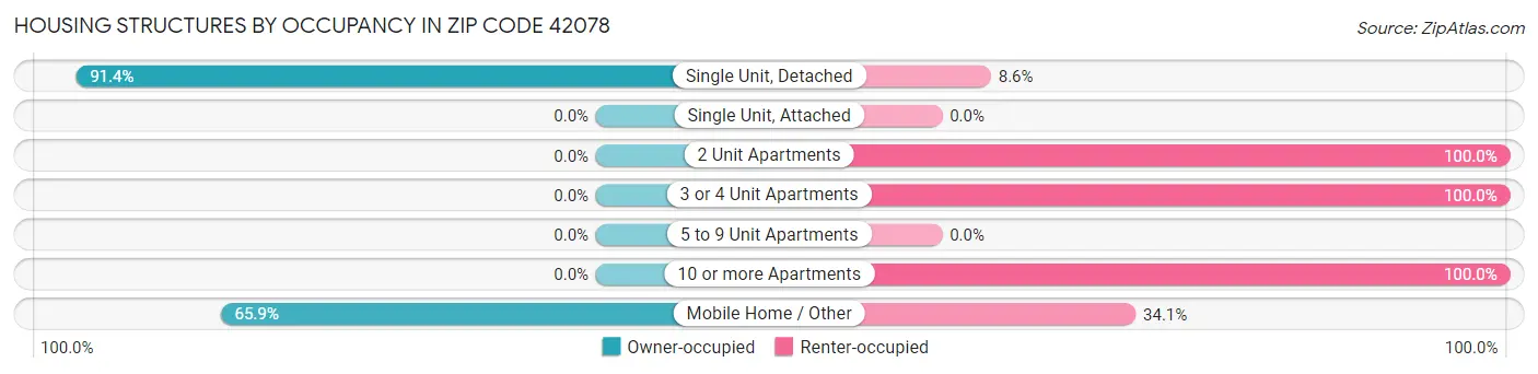 Housing Structures by Occupancy in Zip Code 42078