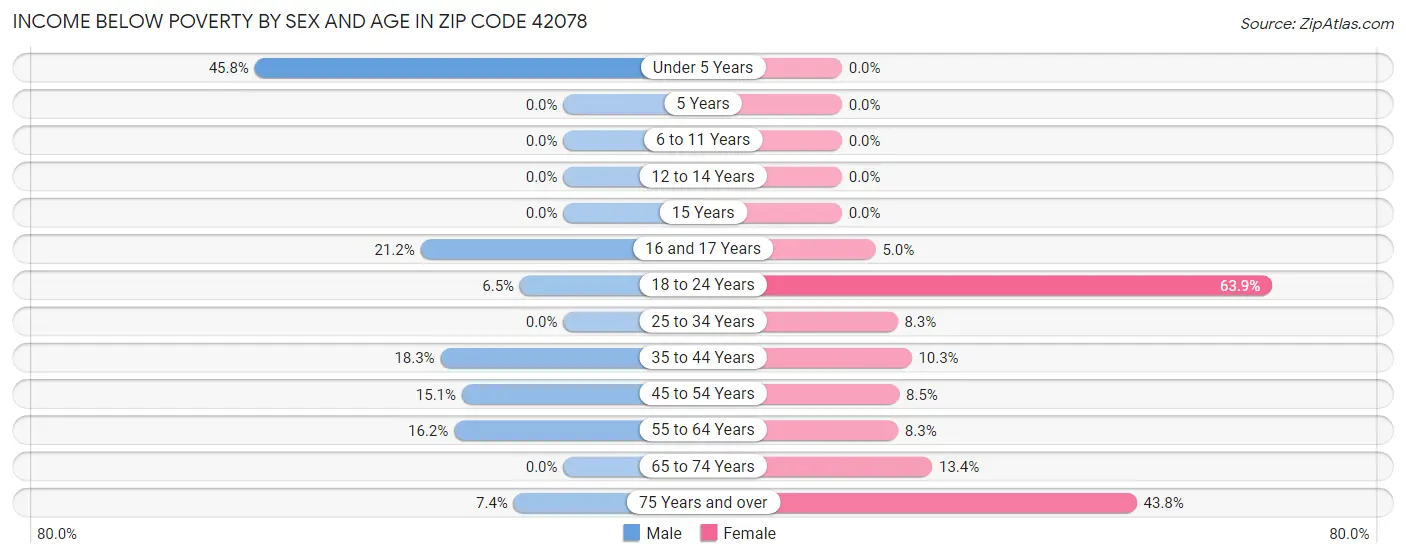 Income Below Poverty by Sex and Age in Zip Code 42078
