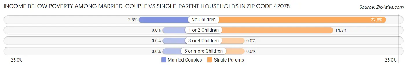Income Below Poverty Among Married-Couple vs Single-Parent Households in Zip Code 42078