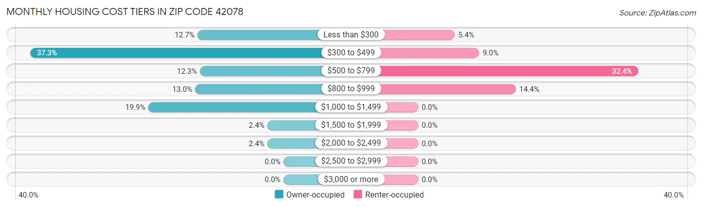 Monthly Housing Cost Tiers in Zip Code 42078