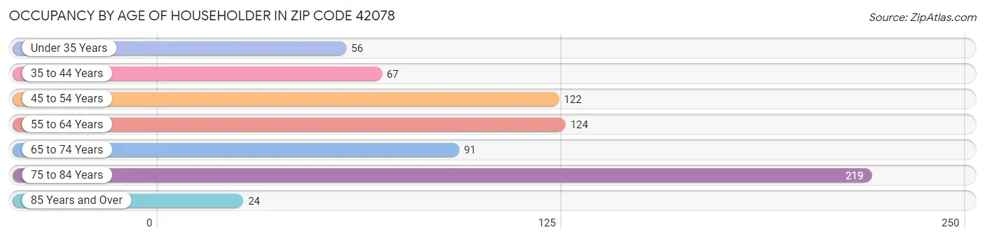 Occupancy by Age of Householder in Zip Code 42078