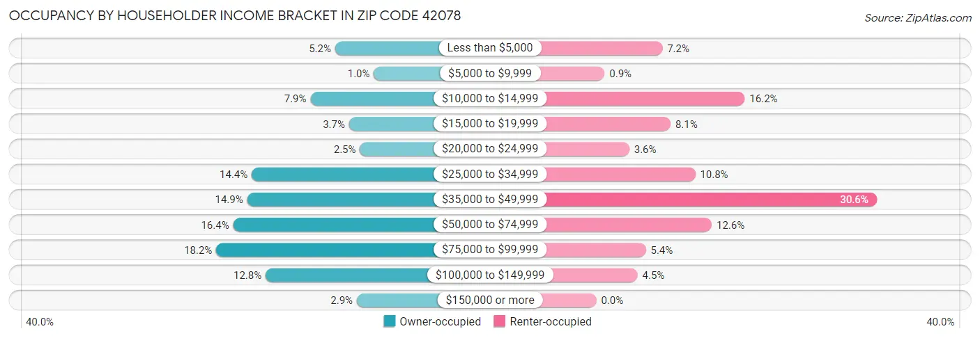 Occupancy by Householder Income Bracket in Zip Code 42078