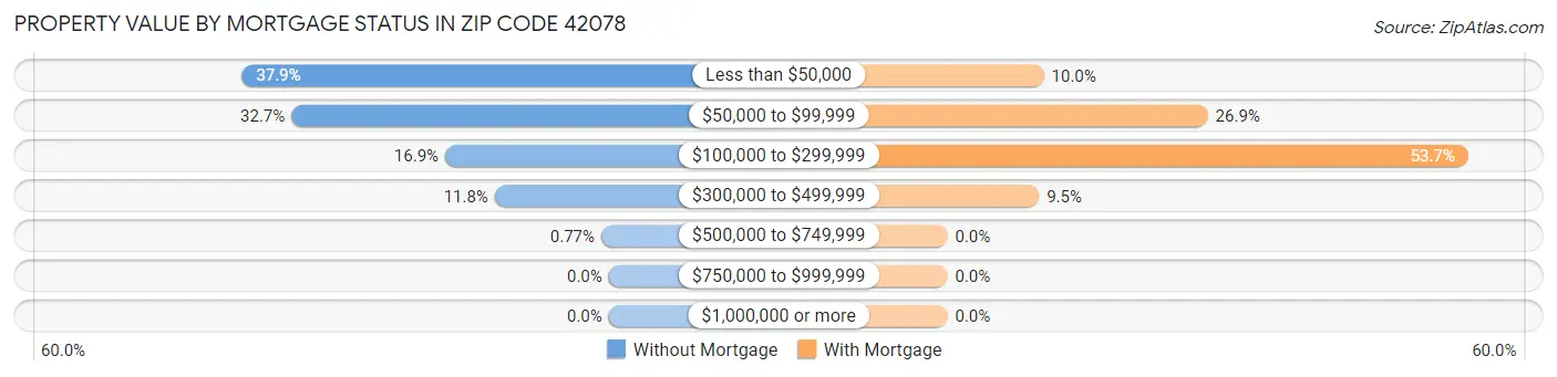 Property Value by Mortgage Status in Zip Code 42078