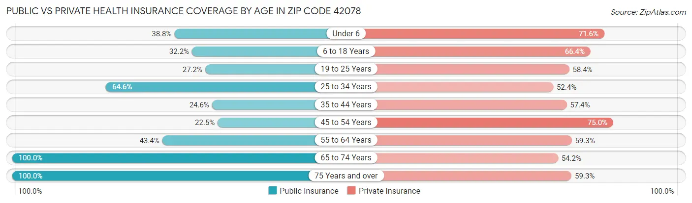 Public vs Private Health Insurance Coverage by Age in Zip Code 42078