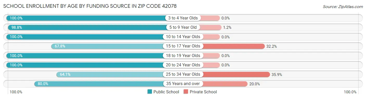 School Enrollment by Age by Funding Source in Zip Code 42078
