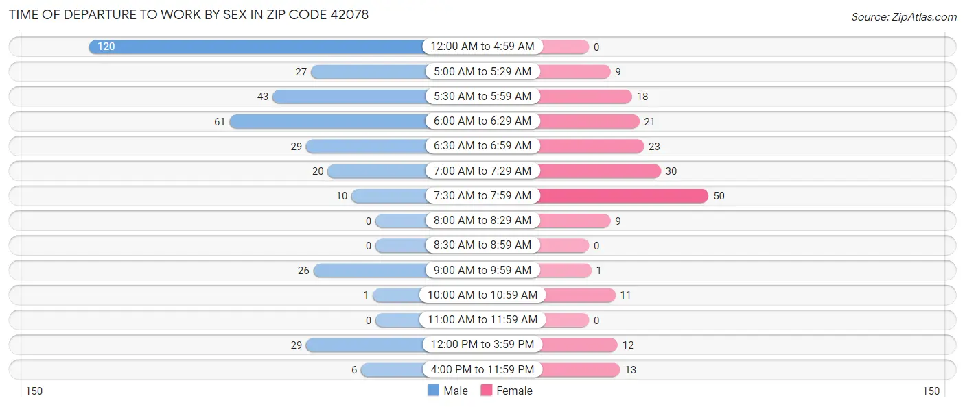 Time of Departure to Work by Sex in Zip Code 42078