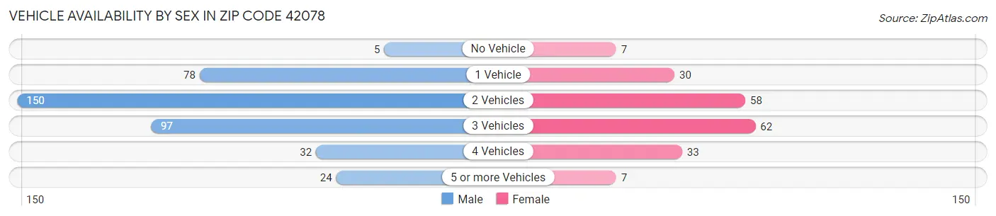 Vehicle Availability by Sex in Zip Code 42078