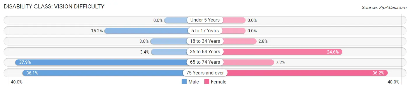Disability in Zip Code 42078: <span>Vision Difficulty</span>