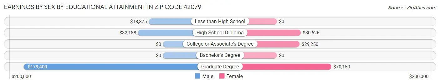 Earnings by Sex by Educational Attainment in Zip Code 42079
