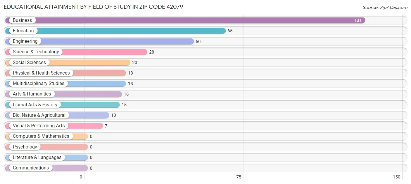 Educational Attainment by Field of Study in Zip Code 42079