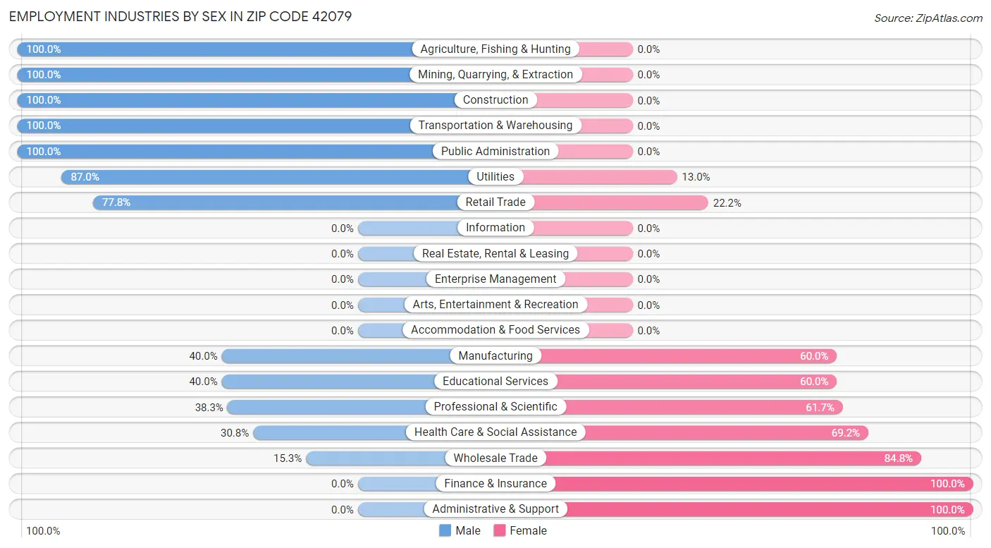 Employment Industries by Sex in Zip Code 42079
