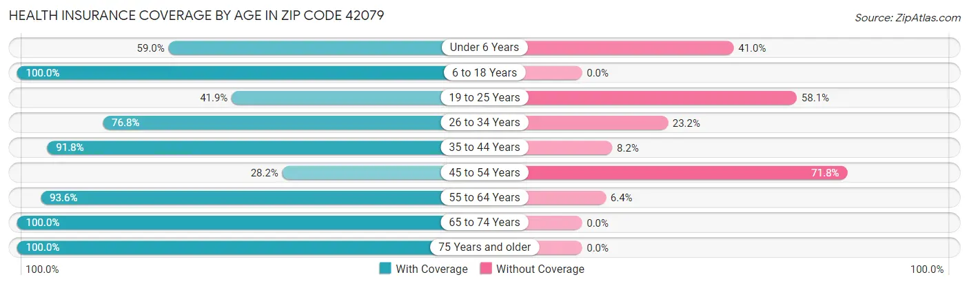 Health Insurance Coverage by Age in Zip Code 42079