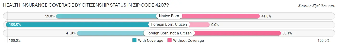 Health Insurance Coverage by Citizenship Status in Zip Code 42079