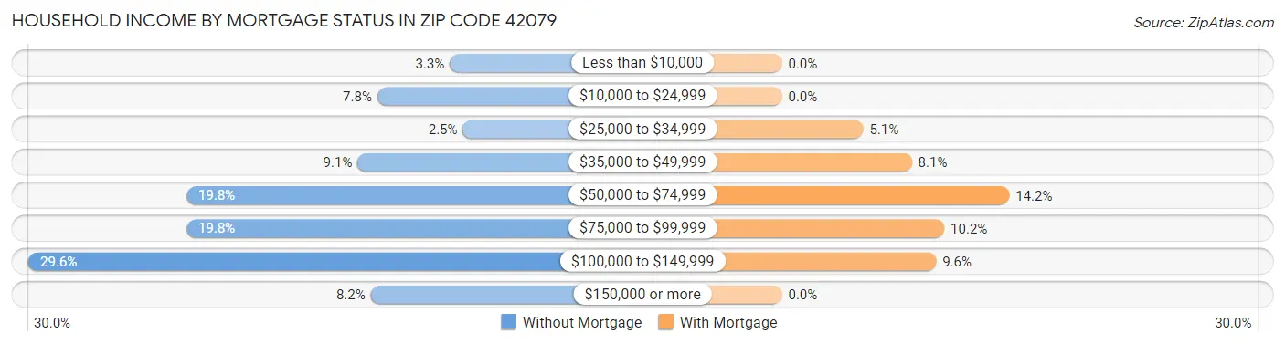 Household Income by Mortgage Status in Zip Code 42079