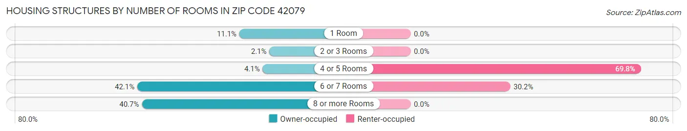 Housing Structures by Number of Rooms in Zip Code 42079