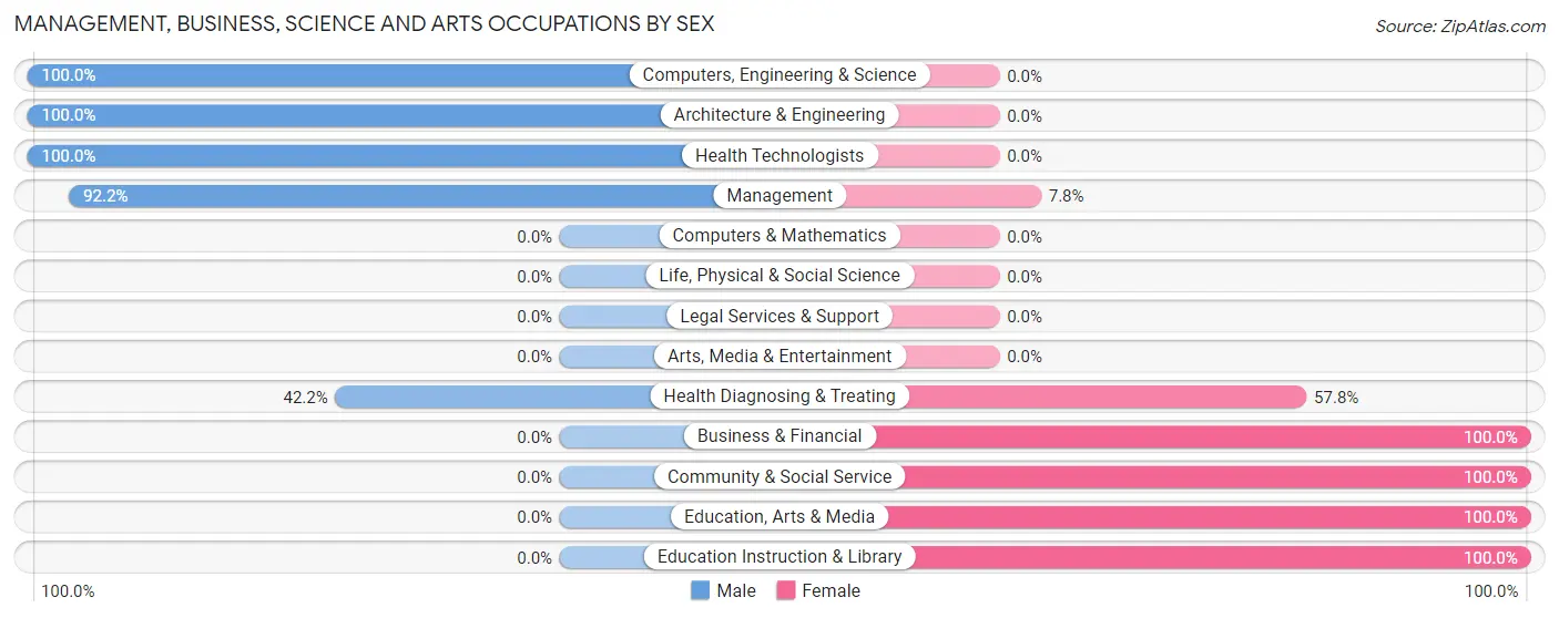 Management, Business, Science and Arts Occupations by Sex in Zip Code 42079