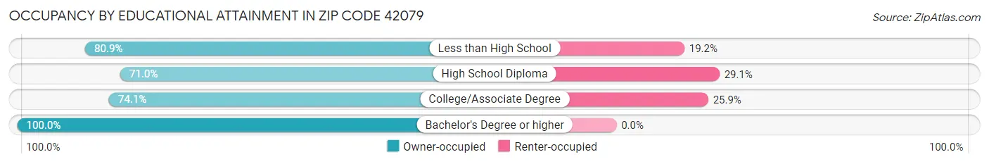 Occupancy by Educational Attainment in Zip Code 42079