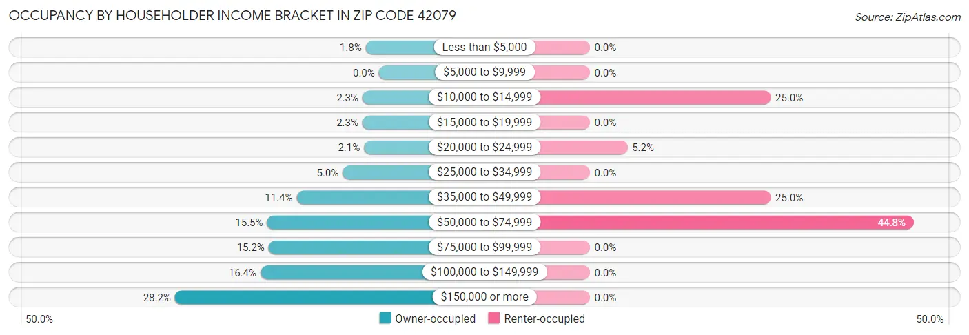 Occupancy by Householder Income Bracket in Zip Code 42079