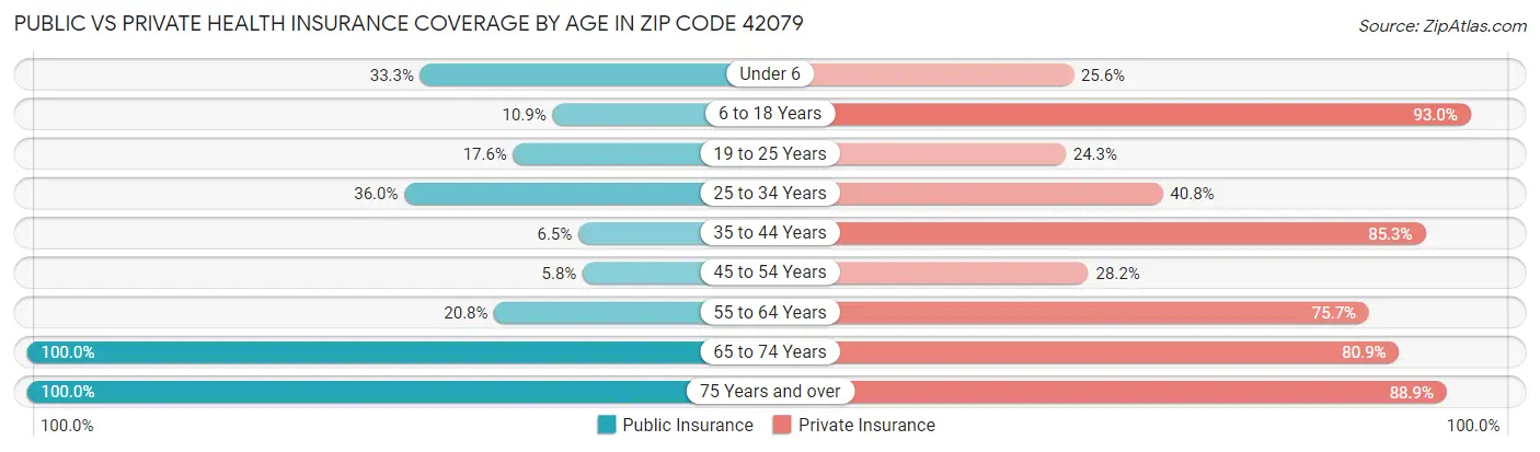 Public vs Private Health Insurance Coverage by Age in Zip Code 42079