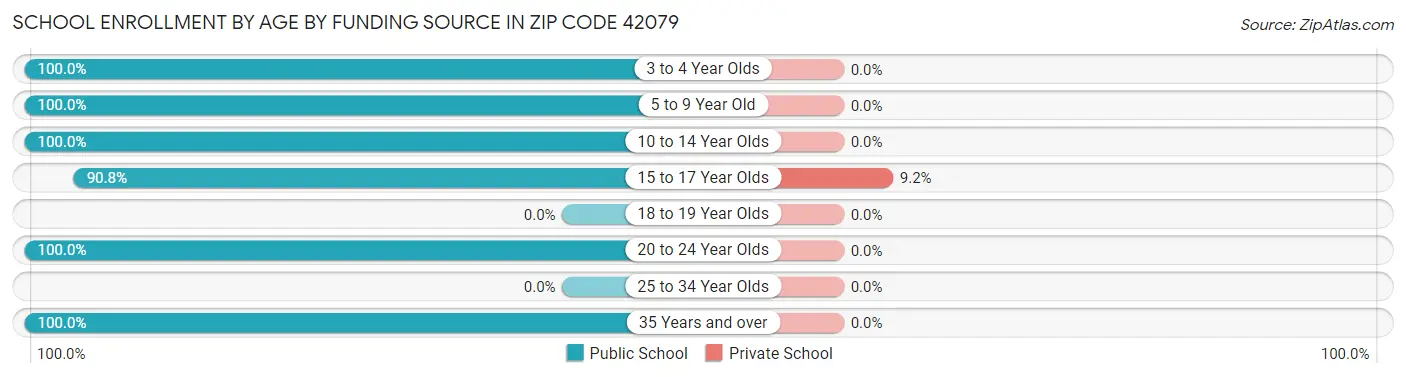 School Enrollment by Age by Funding Source in Zip Code 42079